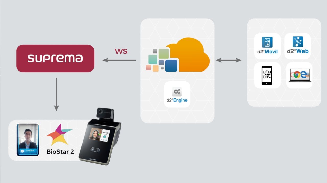 Diagrama de integración equipos Suprema y BioStar